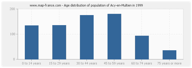 Age distribution of population of Acy-en-Multien in 1999