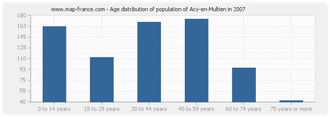 Age distribution of population of Acy-en-Multien in 2007