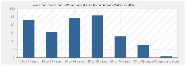 Women age distribution of Acy-en-Multien in 2007