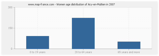 Women age distribution of Acy-en-Multien in 2007