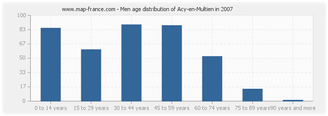 Men age distribution of Acy-en-Multien in 2007