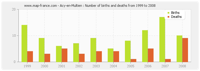 Acy-en-Multien : Number of births and deaths from 1999 to 2008