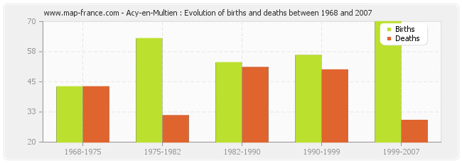 Acy-en-Multien : Evolution of births and deaths between 1968 and 2007
