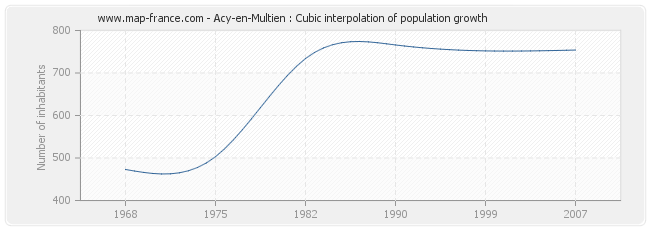 Acy-en-Multien : Cubic interpolation of population growth