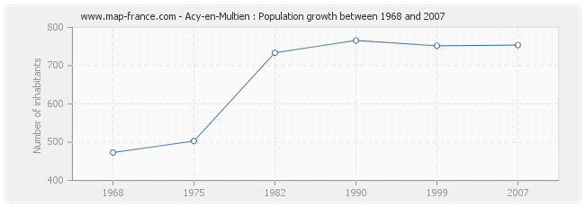 Population Acy-en-Multien