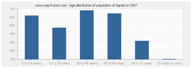 Age distribution of population of Agnetz in 2007