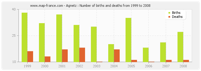 Agnetz : Number of births and deaths from 1999 to 2008