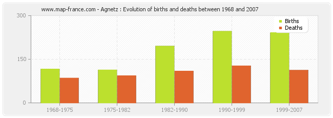 Agnetz : Evolution of births and deaths between 1968 and 2007