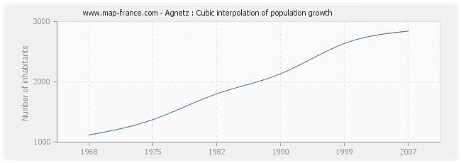 Agnetz : Cubic interpolation of population growth
