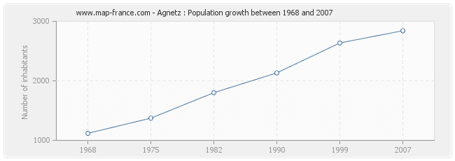 Population Agnetz