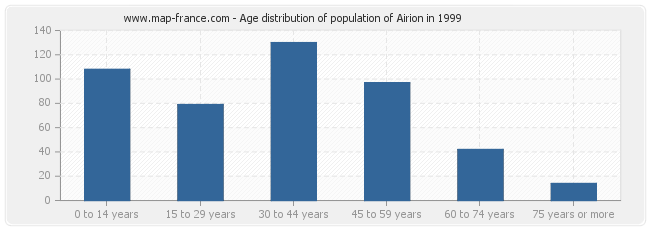 Age distribution of population of Airion in 1999