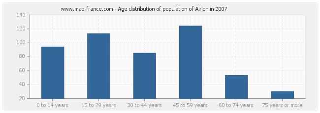 Age distribution of population of Airion in 2007