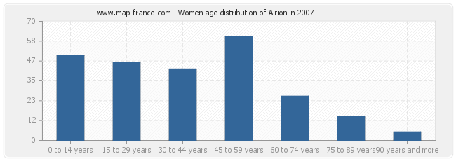 Women age distribution of Airion in 2007