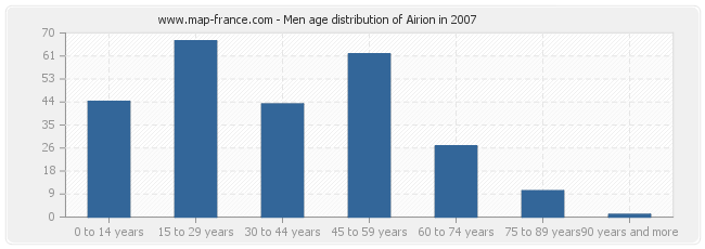 Men age distribution of Airion in 2007