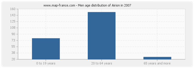 Men age distribution of Airion in 2007