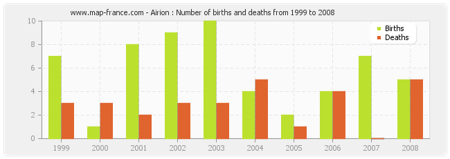 Airion : Number of births and deaths from 1999 to 2008