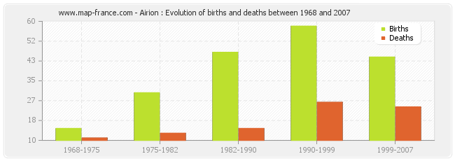 Airion : Evolution of births and deaths between 1968 and 2007