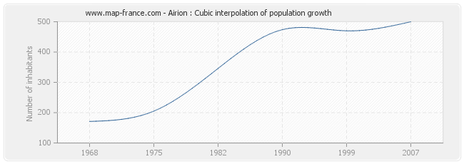 Airion : Cubic interpolation of population growth