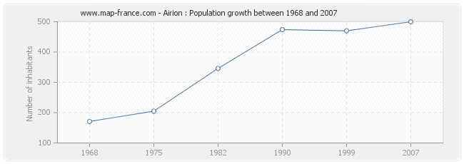 Population Airion