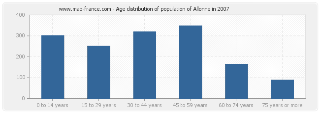 Age distribution of population of Allonne in 2007