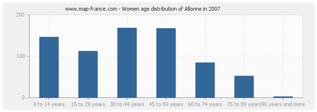 Women age distribution of Allonne in 2007