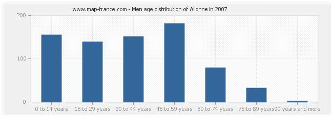 Men age distribution of Allonne in 2007