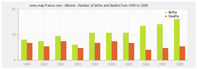 Allonne : Number of births and deaths from 1999 to 2008