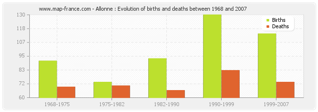 Allonne : Evolution of births and deaths between 1968 and 2007