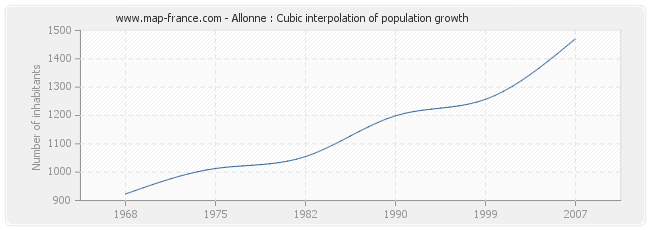 Allonne : Cubic interpolation of population growth