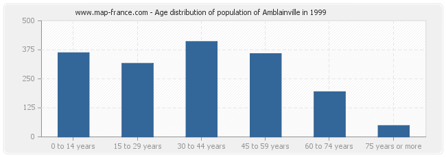 Age distribution of population of Amblainville in 1999