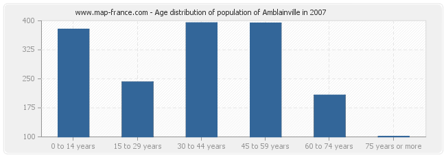 Age distribution of population of Amblainville in 2007