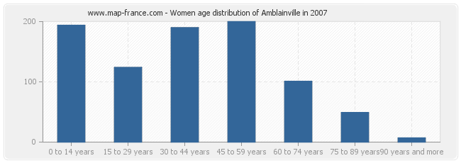 Women age distribution of Amblainville in 2007