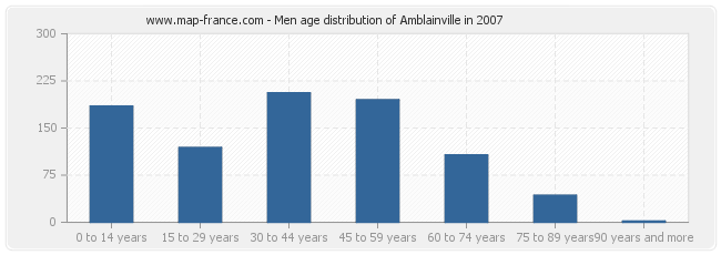 Men age distribution of Amblainville in 2007