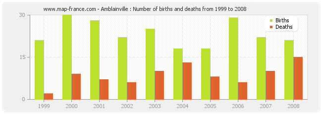Amblainville : Number of births and deaths from 1999 to 2008