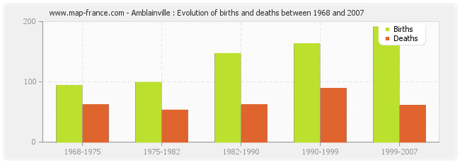 Amblainville : Evolution of births and deaths between 1968 and 2007