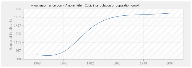 Amblainville : Cubic interpolation of population growth
