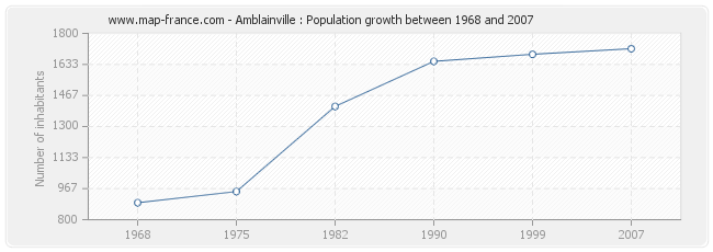 Population Amblainville