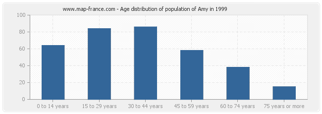 Age distribution of population of Amy in 1999