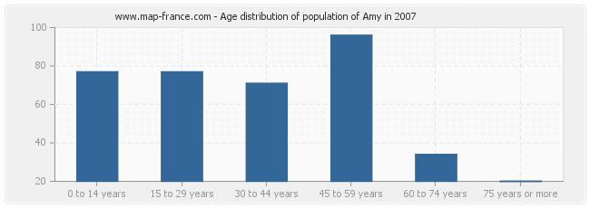 Age distribution of population of Amy in 2007