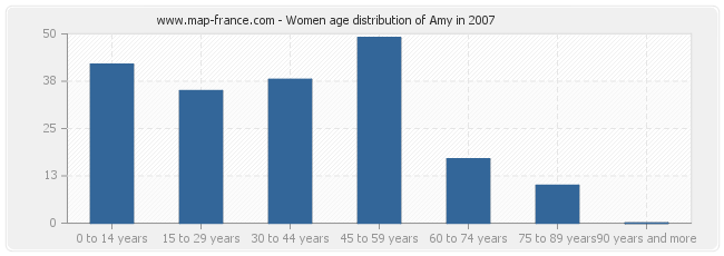 Women age distribution of Amy in 2007