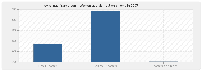 Women age distribution of Amy in 2007