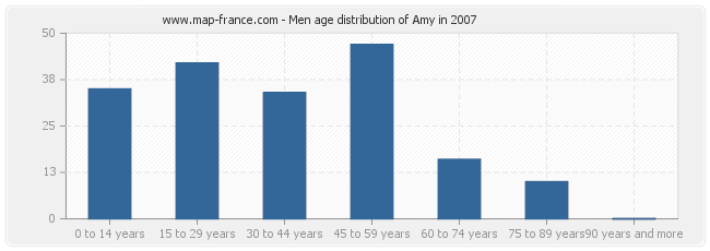 Men age distribution of Amy in 2007