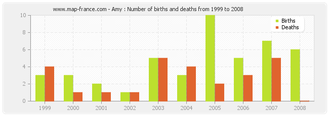Amy : Number of births and deaths from 1999 to 2008
