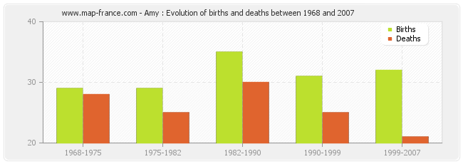 Amy : Evolution of births and deaths between 1968 and 2007
