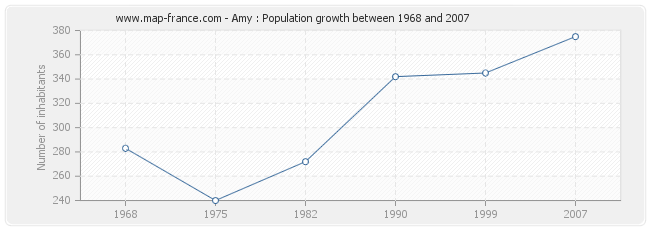 Population Amy