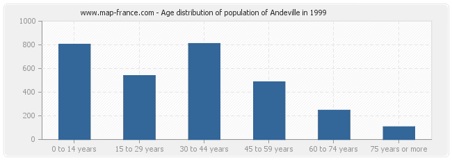 Age distribution of population of Andeville in 1999