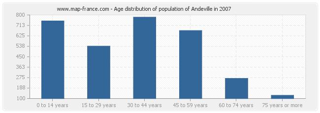 Age distribution of population of Andeville in 2007