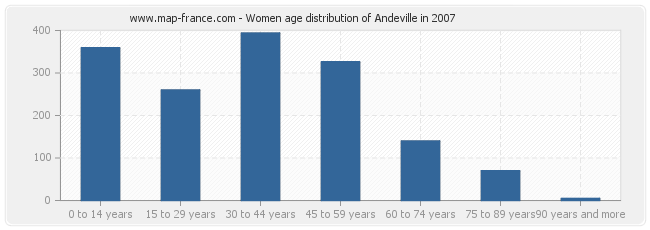 Women age distribution of Andeville in 2007