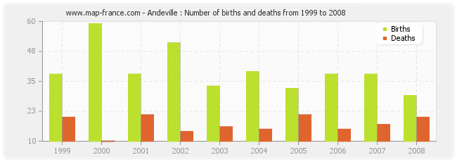 Andeville : Number of births and deaths from 1999 to 2008