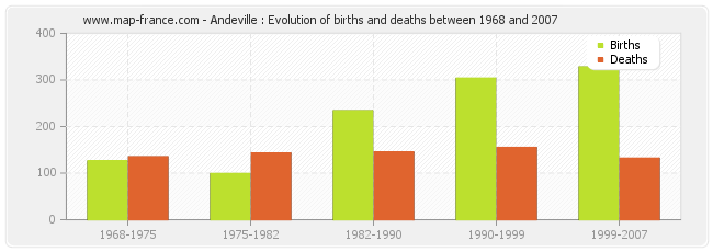 Andeville : Evolution of births and deaths between 1968 and 2007